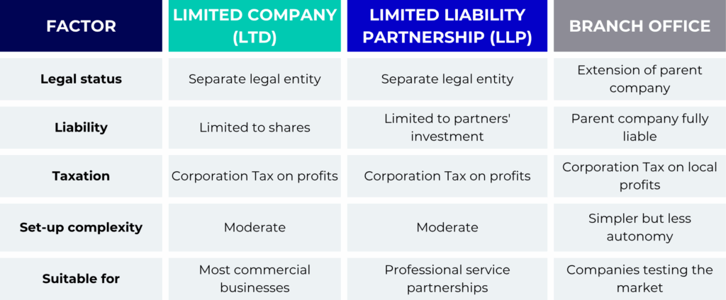 Comparing the options